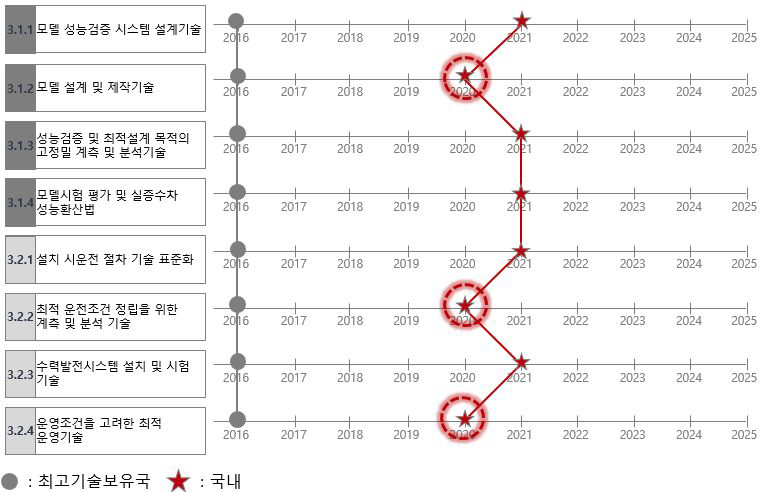 수력발전 시스템 검증 및 실증실험의 기술적 실현시기 예측결과