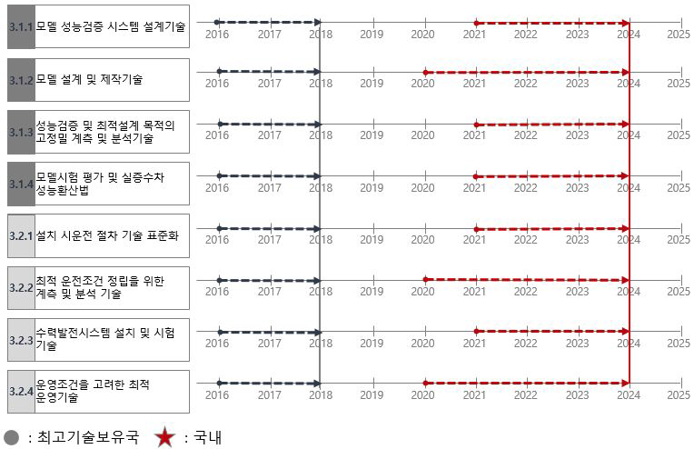 수력발전 시스템 검증 및 실증실험의 사회경제적 실현시기 예측결과