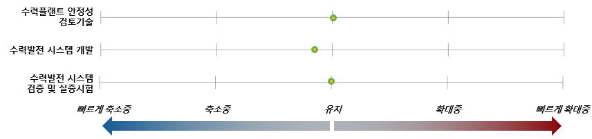 중규모 수력플랜트 건설기술의 기술격차 추세