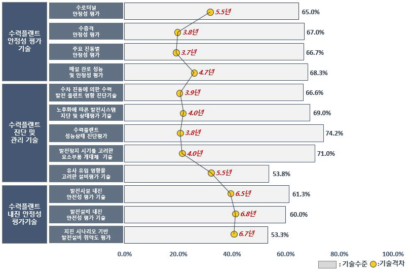 수력플랜트 안정성 검토기술의 기술수준 및 기술격차