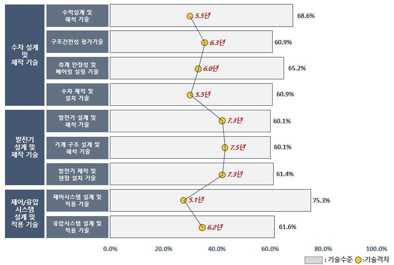 수력발전 시스템 개발의 기술수준 및 기술격차