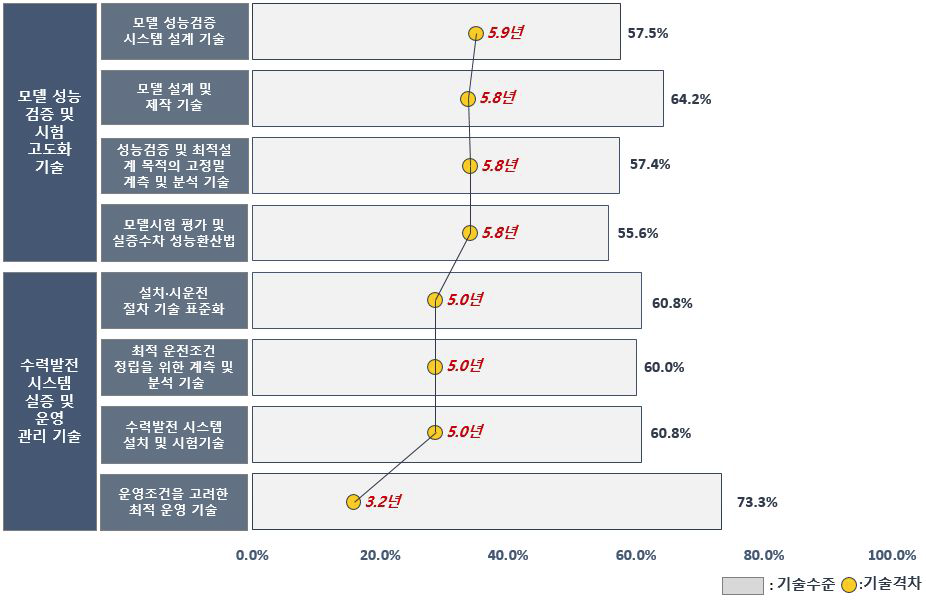 수력발전 시스템 검증 및 실증시험의 기술수준 및 기술격차