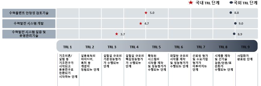 중규모 수력플랜트 건설기술의 기술성숙도