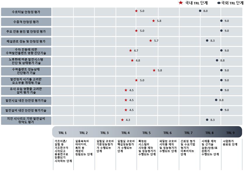 수력플랜트 안정성 검토기술의 기술성숙도