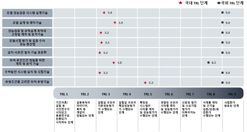 수력발전 시스템 검증 및 실증시험 기술성숙도