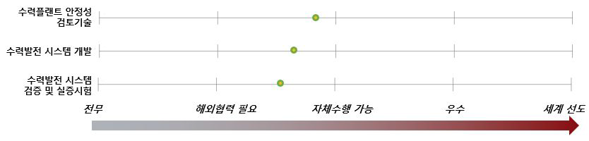 중규모 수력플랜트 건설기술의 기술기반(인프라) 성숙도