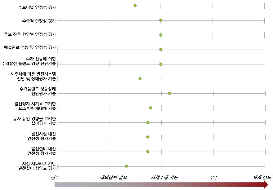 수력플랜트 안정성 검토기술의 기술기반(인프라) 성숙도