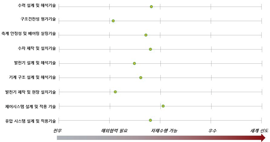 수력발전 시스템 개발의 기술기반(인프라) 성숙도