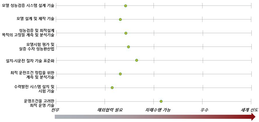 수력발전 시스템 검증 및 실증시험의 기술기반(인프라) 성숙도