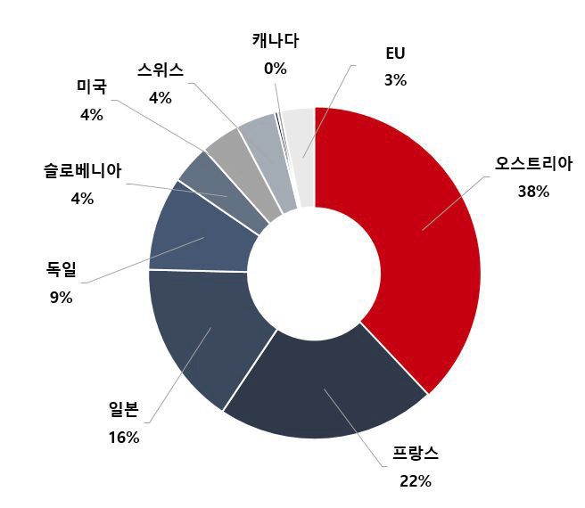 중규모 수력플랜트 건설기술 분야의 최고기술보유국 비중