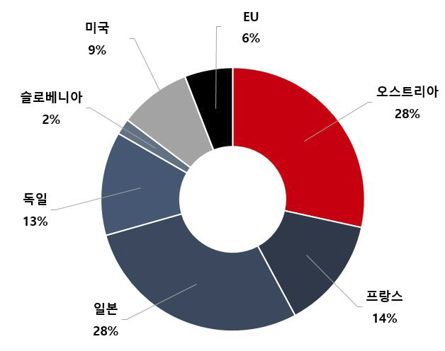 수력플랜트 안정성 검토기술 분야의 최고기술보유국 비중