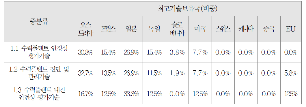 수력플랜트 안정성 검토기술 분야의 최고기술 보유국 조사결과