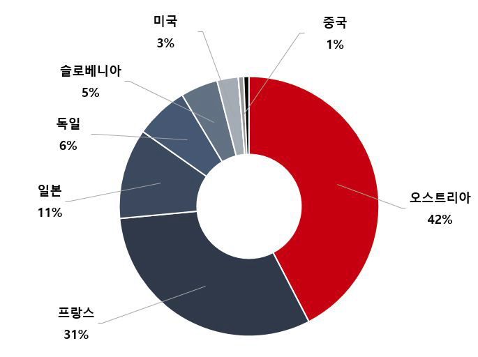 수력발전 시스템 개발 분야의 최고기술보유국 비중