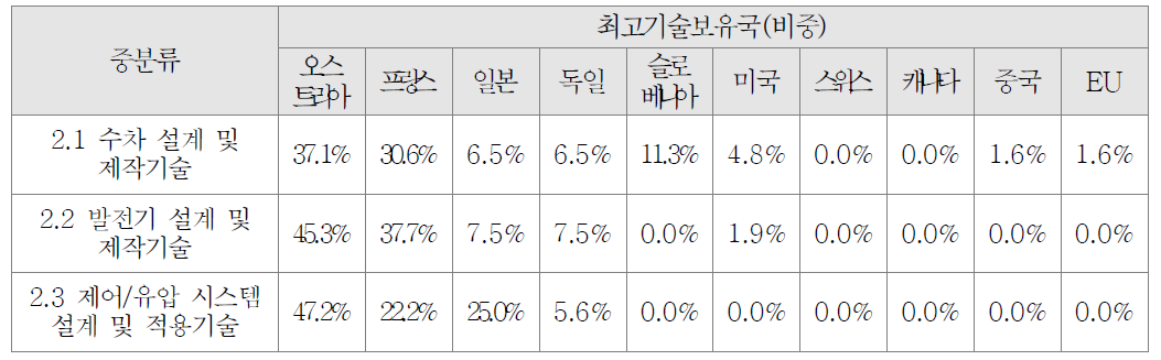 수력발전 시스템 개발 분야의 최고기술 보유국 조사결과