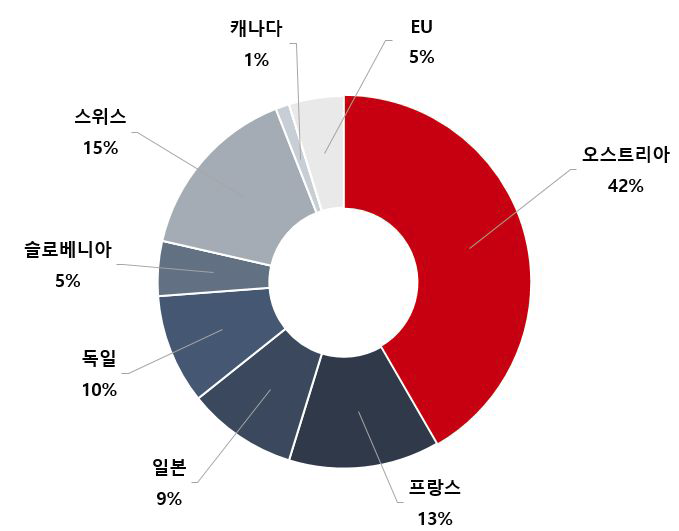 수력발전 시스템 검증 및 실증시험 분야의 최고기술보유국 비중