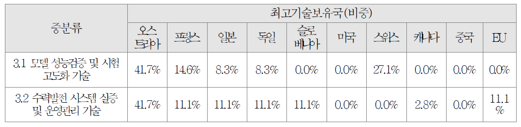 수력발전 시스템 검증 및 실증시험 분야의 최고기술 보유국 조사결과