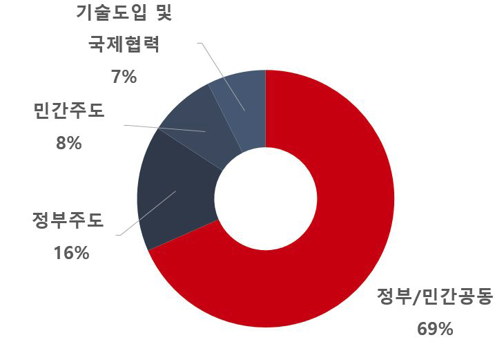 중규모 수력플랜트 건설기술 분야의 기술획득방식 비중