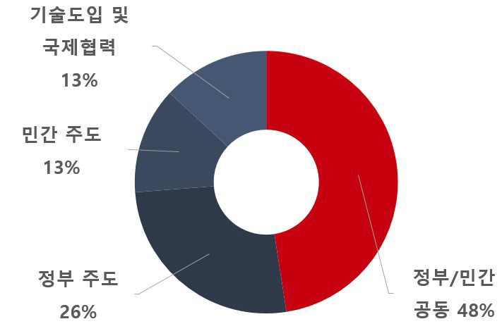 수력플랜트 안정성 검토기술 분야의 기술획득 방식 비중