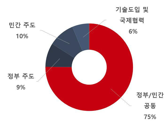 수력발전 시스템 분야의 기술획득 방식 비중