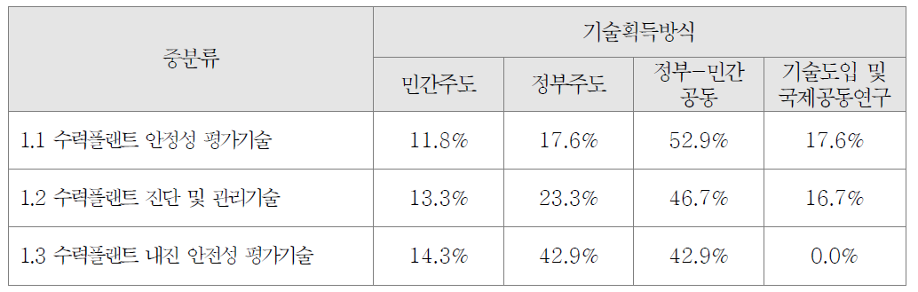 수력플랜트 안정성 검토기술 분야의 기술획득 방식 조사결과