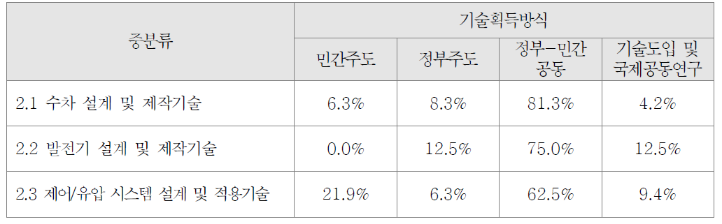 수력발전 시스템 분야의 기술획득 방식 조사결과