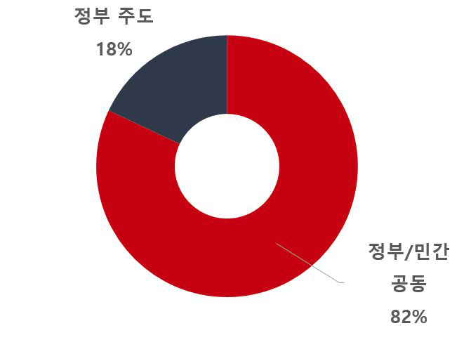 수력발전 시스템 검증 및 실증시험 분야의 기술획득 방식 비중