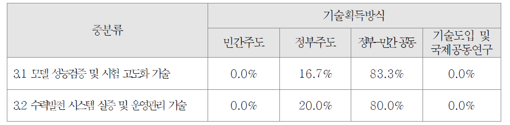 수력발전 시스템 검증 및 실증시험 분야의 기술획득 방식 조사결과