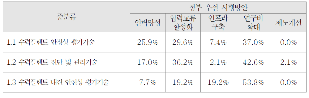 수력플랜트 안정성 검토기술 분야의 정부우선 시행방안 조사결과