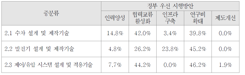 수력발전 시스템 개발분야의 정부우선 시행방안 조사결과