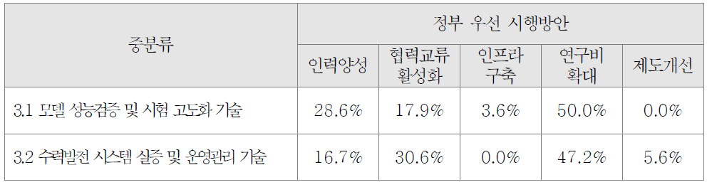 수력발전 시스템 검증 및 실증시험 분야의 정부우선 시행방안 조사결과