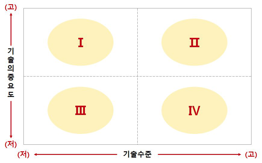 기술수준-중요도 포트폴리오 영역구분