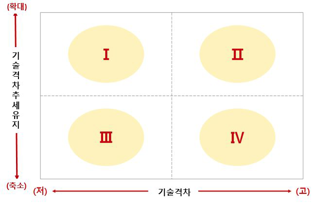 기술격차-격차추세 포트폴리오 영역구분