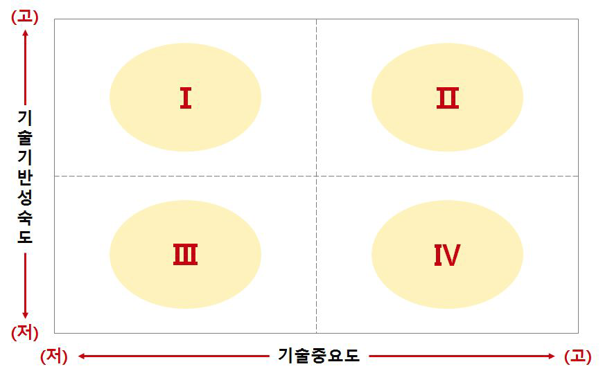 기술기반성숙도-중요도 포트폴리오 영역구분