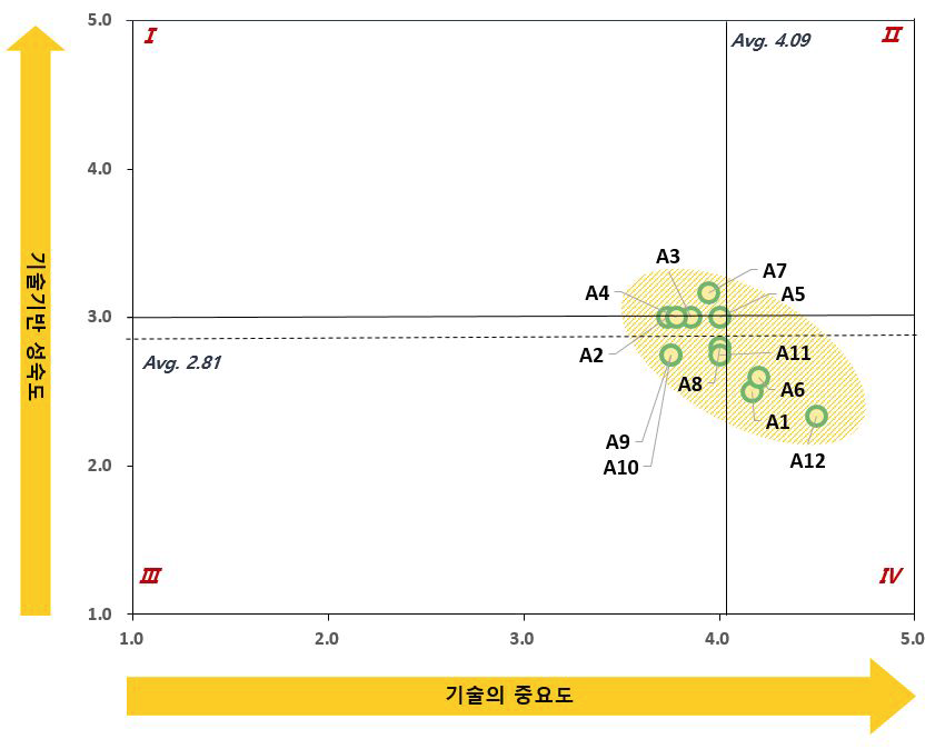 수력플랜트 안정성 검토기술 기술기반 성숙도-중요도 포트폴리오 분석결과