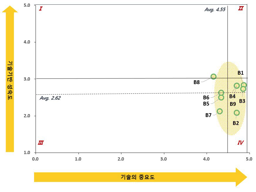 수력발전 시스템 개발 기술기반 성숙도-중요도 포트폴리오 분석결과