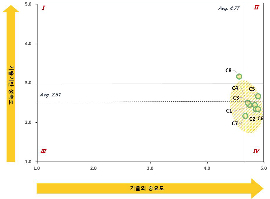 수력발전 시스템 검증 및 실증시험 기술기반 성숙도-중요도 포트폴리오 분석결과