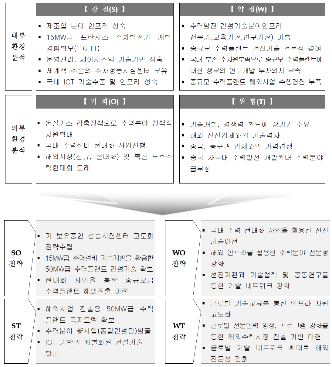 SWOT 분석 및 포지션별 전략수립