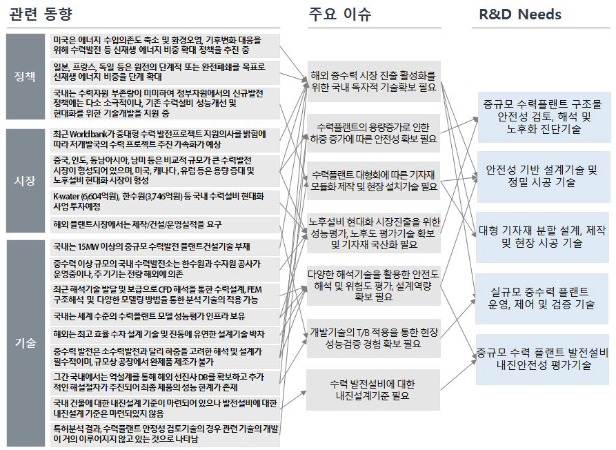 Issue Tree 분석결과