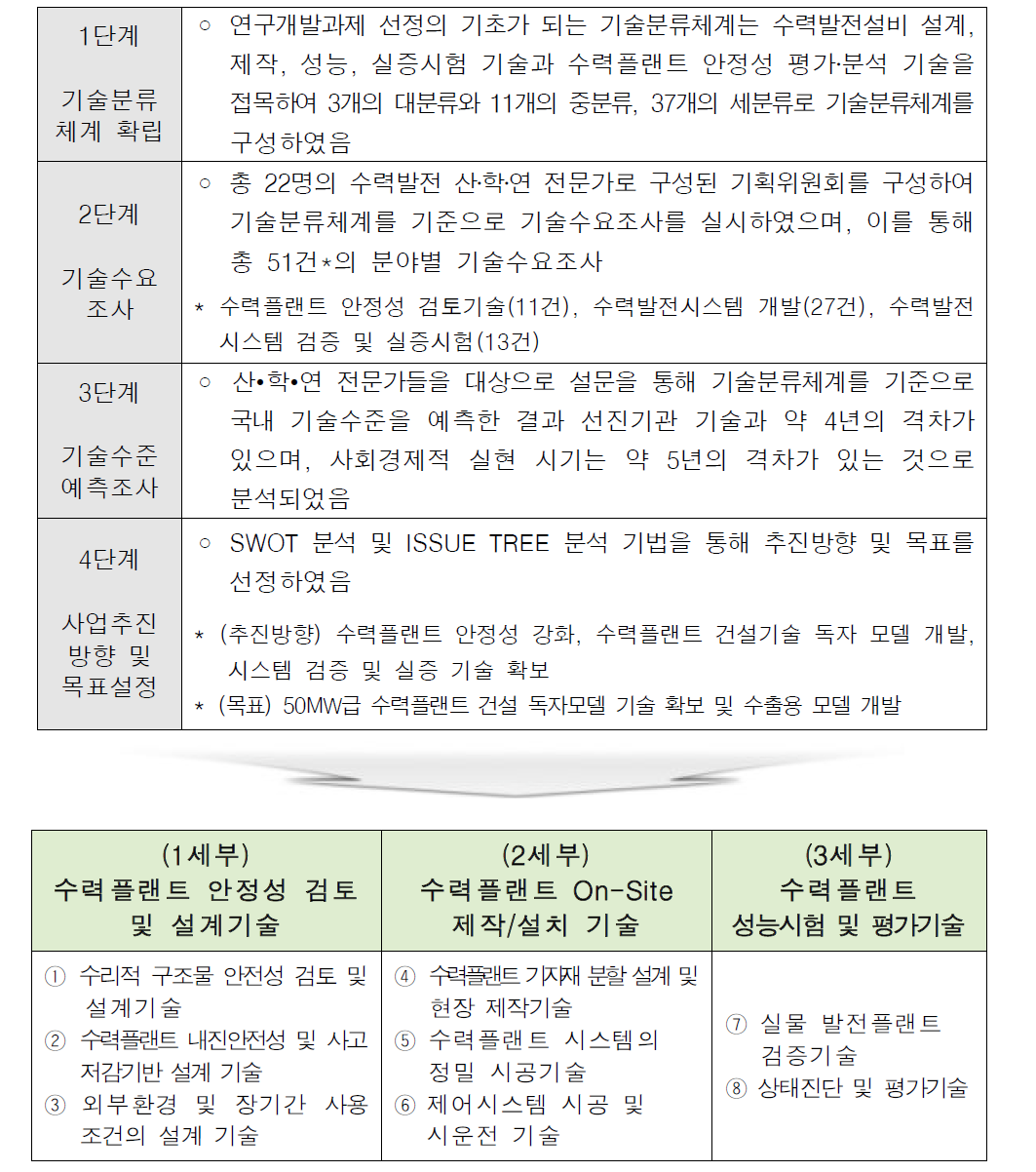 세부과제 선정절차 및 과제 선정