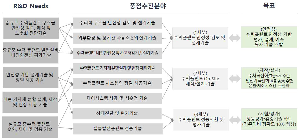 중점추진분야 도출 결과