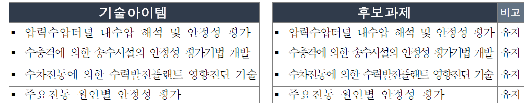 수리적 구조물 안정성 검토 및 설계기술분야 기술아이템의 후보과제화