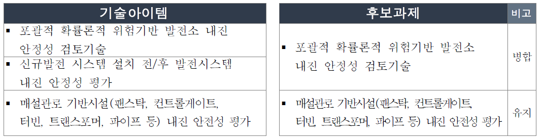 수력플랜트 내진 안정성 사고 저감기술 설계기술분야 기술아이템의 후보과제화