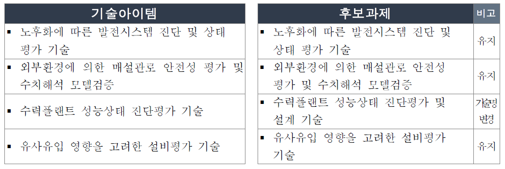 수리적 구조물 안정성 검토 및 설계기술분야 기술아이템의 후보과제화