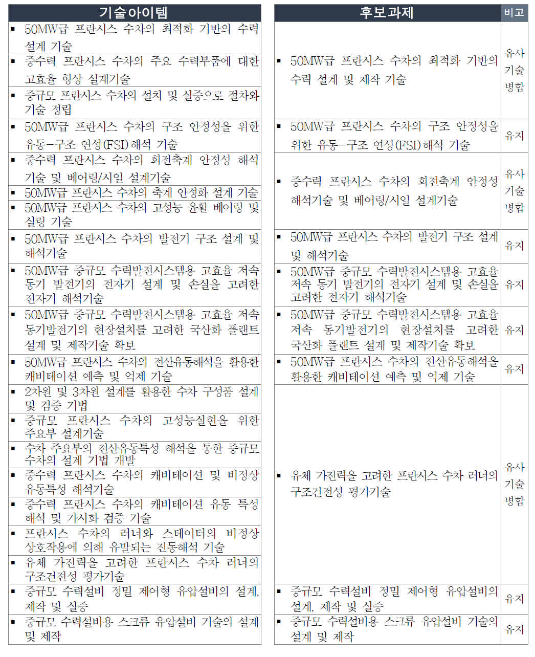 수력플랜트 기자재 분할 설계 및 현장 제작기술 기술아이템의 후보과제화