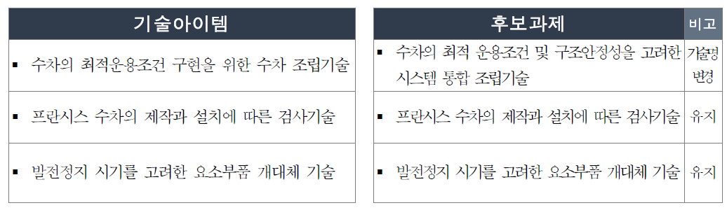 수력플랜트 시스템 정밀 시공기술 기술아이템의 후보과제화