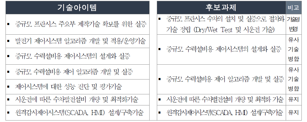 제어시스템 시공 및 시운전 기술분야 기술아이템의 후보과제화