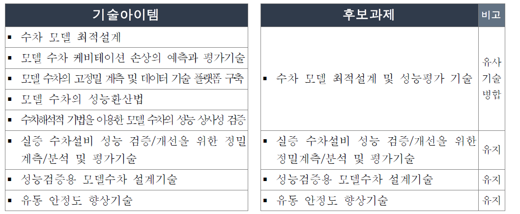 실물 발전플랜트 검증기술 기술아이템의 후보과제화