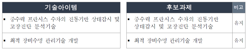 상태진단 및 평가기술 기술아이템의 후보과제화