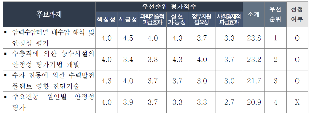 수력플랜트 안정성 검토 및 설계기술 우선순위 평가점수 및 과제선정 여부