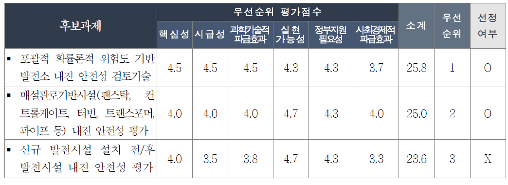 수력플랜트 내진안전성 사고 저김기반 설계기술 분야의 우선순위 평가점수 및 과제선정 여부